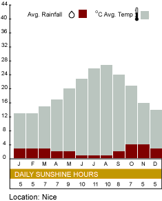 France climate information